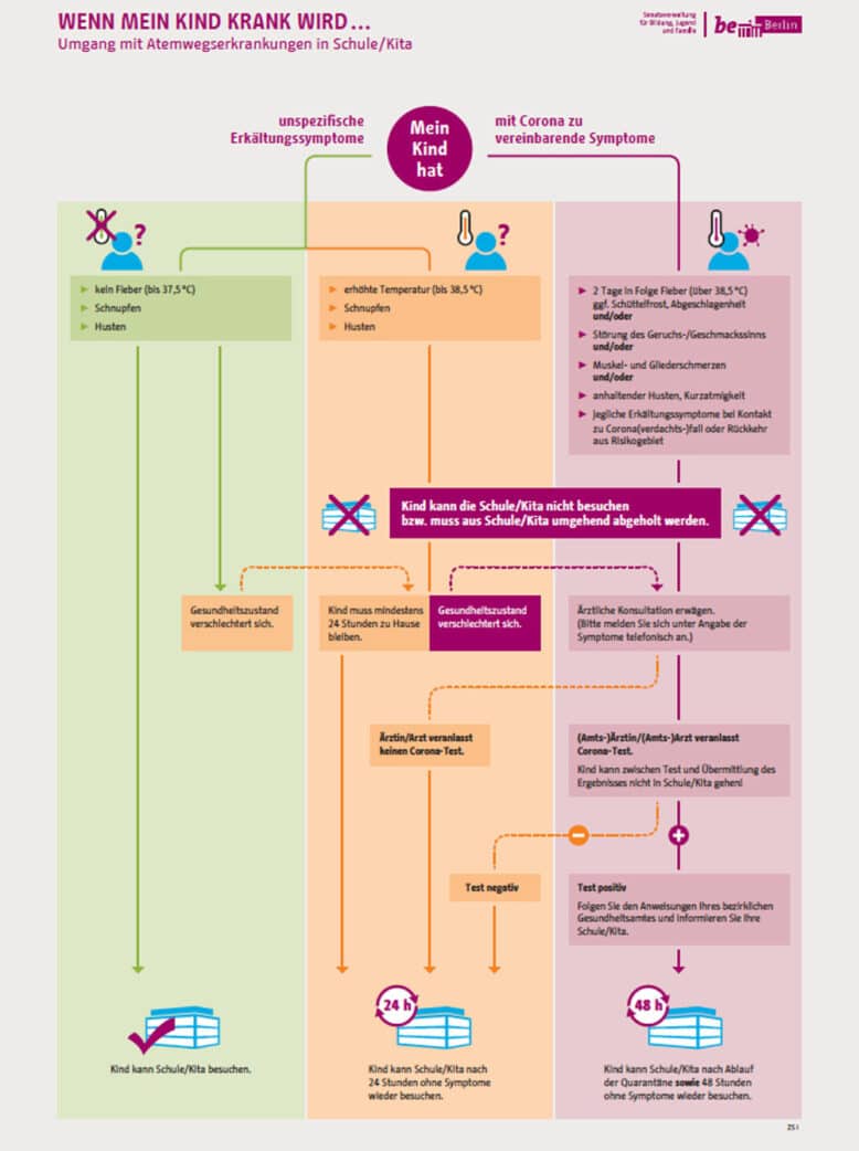 Was Tun Wenn Das Kind Krank Ist Infos In Corona Zeiten Himbeer