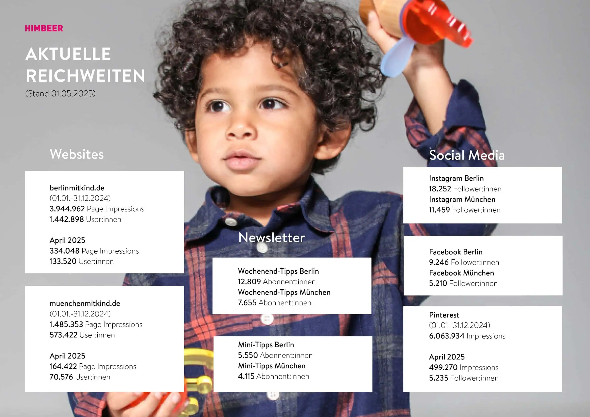 Aktuelle Reichweiten Der Himbeer Online-Medien Und Social Media-Kanäle – Berlinmitkind.de Und Muenchenmitkind.de – Die Familien-Freizeit-Guides Für Berlin Und München