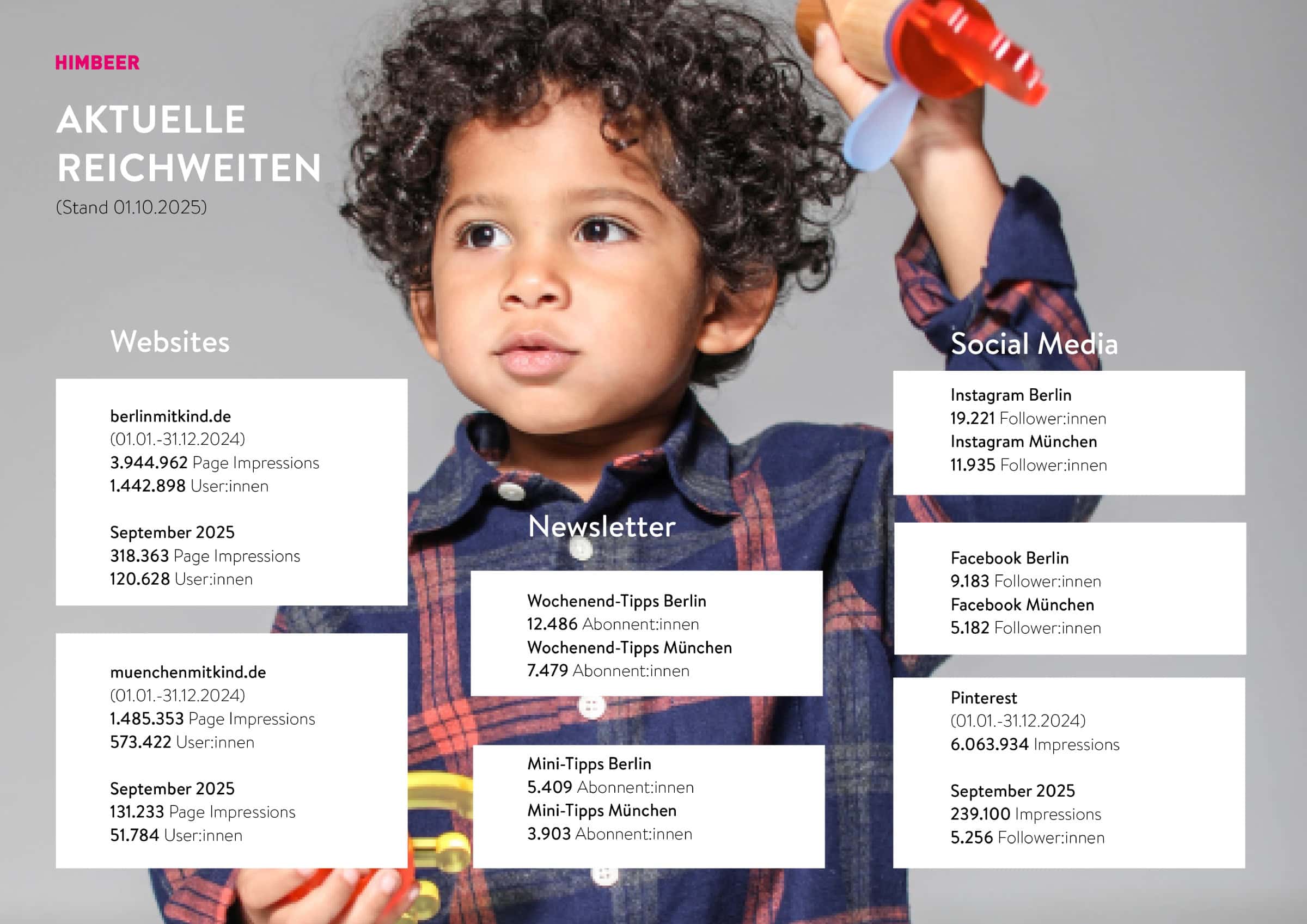 Aktuelle Reichweiten Der Himbeer Online-Medien Und Social Media-Kanäle – Berlinmitkind.de Und Muenchenmitkind.de – Die Familien-Freizeit-Guides Für Berlin Und München