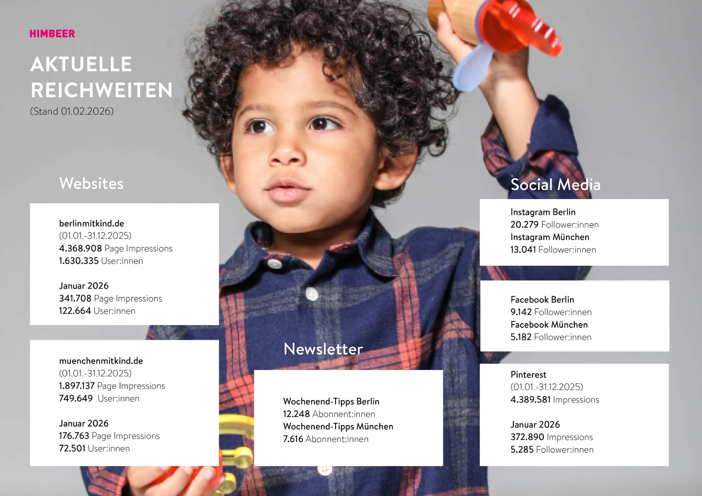 Aktuelle Reichweiten Der Himbeer Online-Medien Für Familien: Websites Berlinmitkind.de Und Muenchenmitkind.de, Newsletter Und Social Media