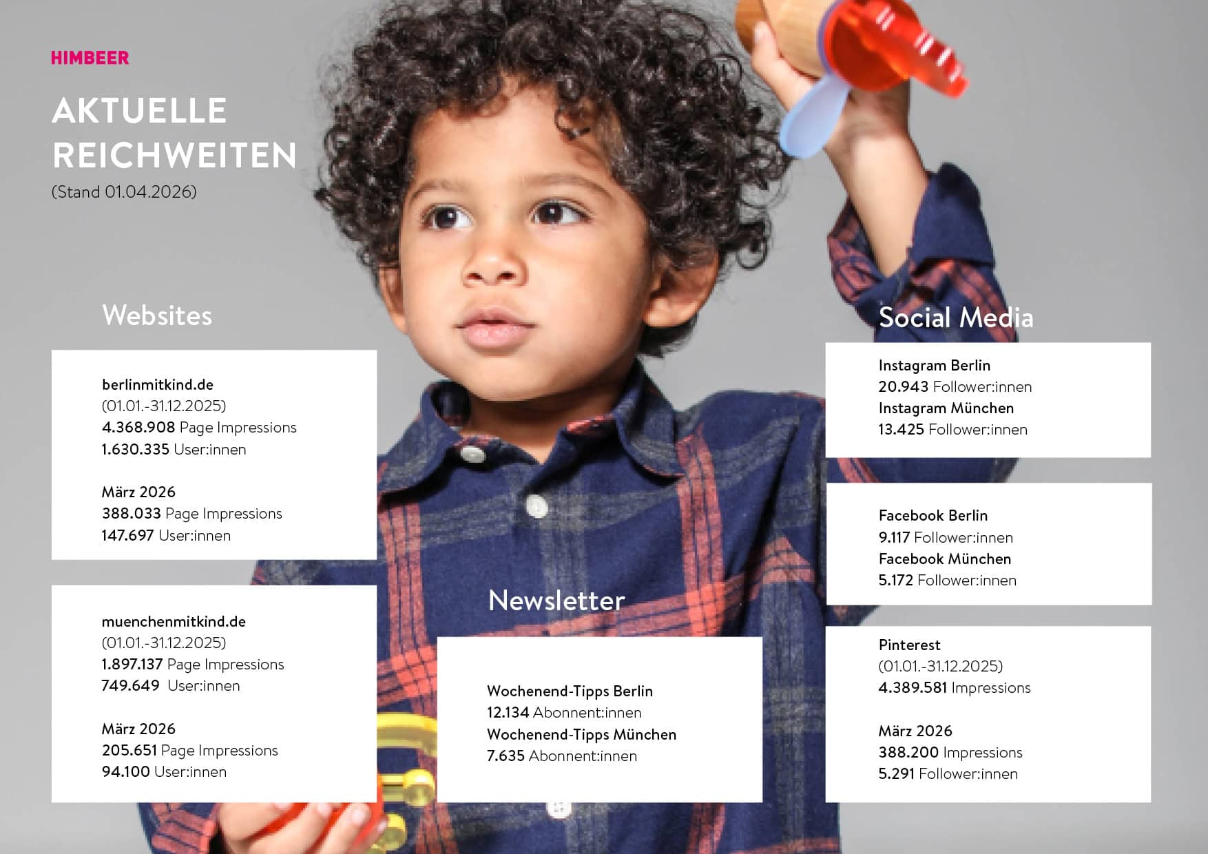 Aktuelle Reichweiten Der Himbeer Onlinemedien Berlin Und München Für Familien